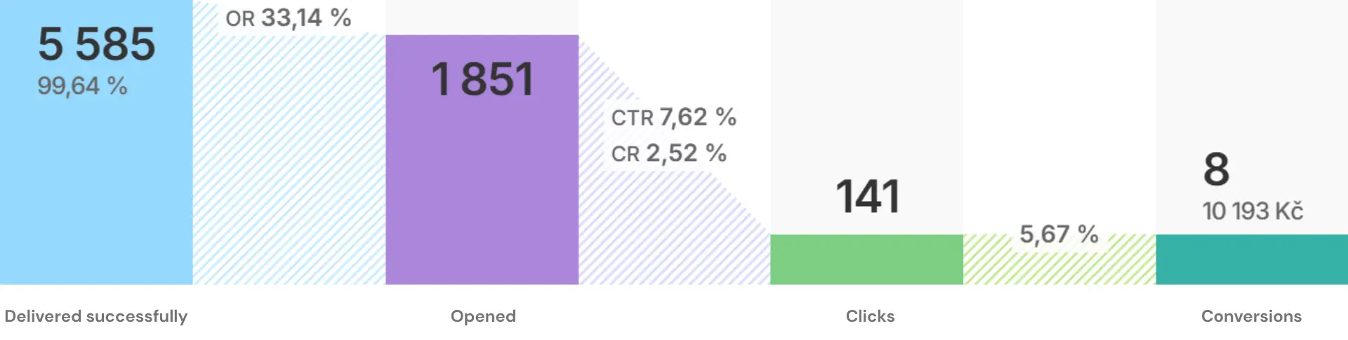 The statistics of Psichologie's newsletter